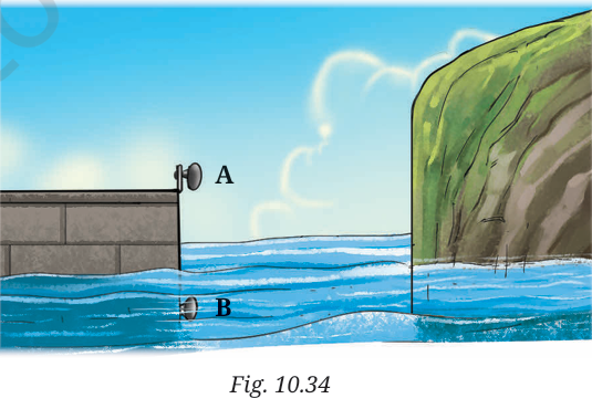 NCERT Figure 10.34 Cliff Echo in Air vs Water